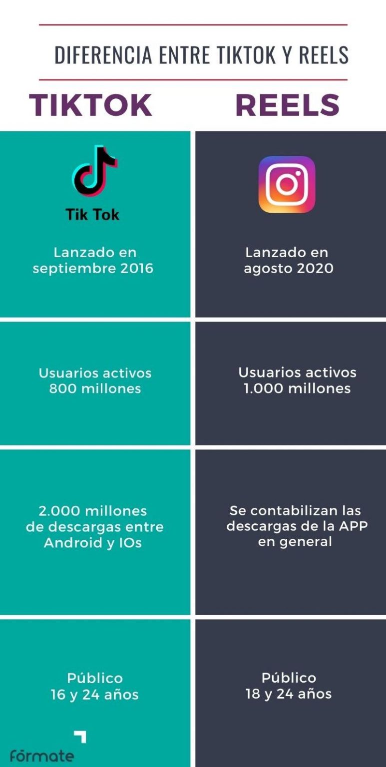 Las 6 Diferencias Entre Tiktok Y Reels Fórmate 🥇 1389